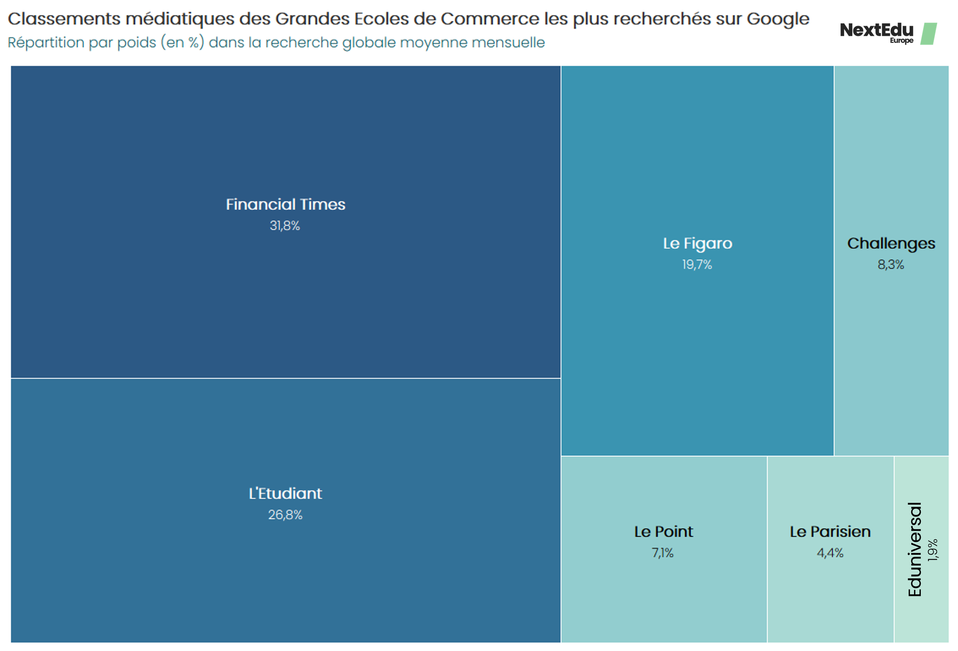 Classement L'Etudiant écoles de commerce