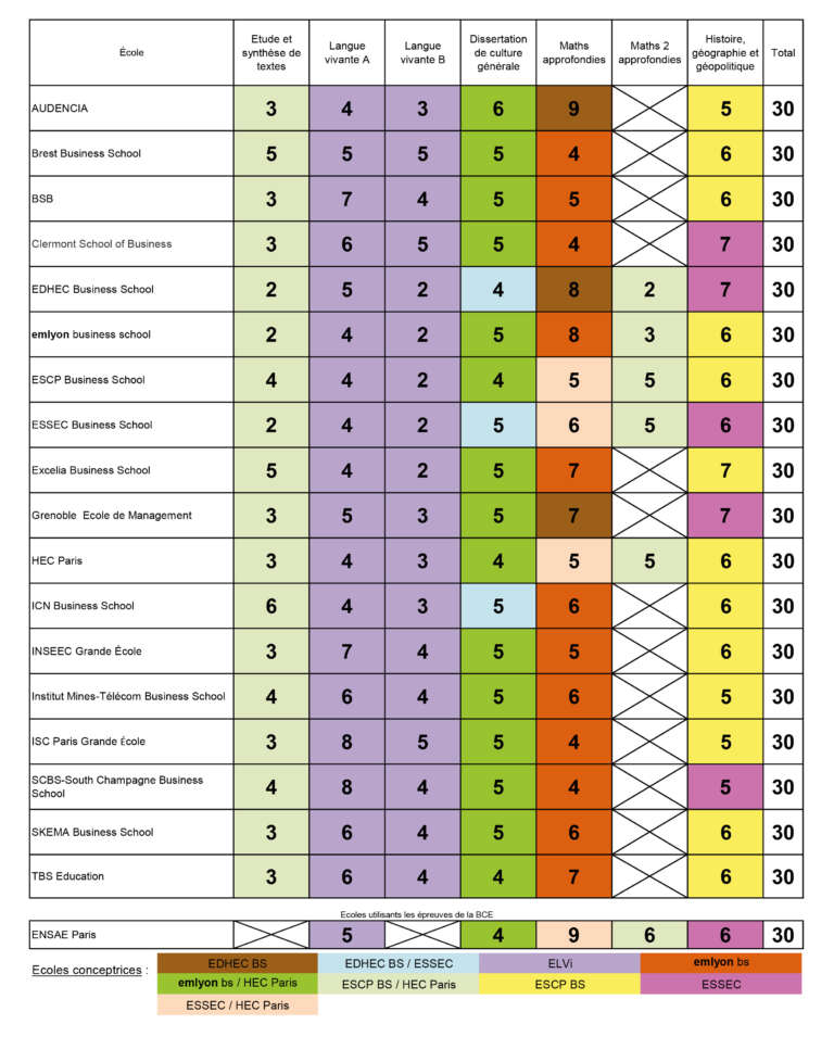 Le calendrier et les coefficients des épreuves écrites BCE 2025