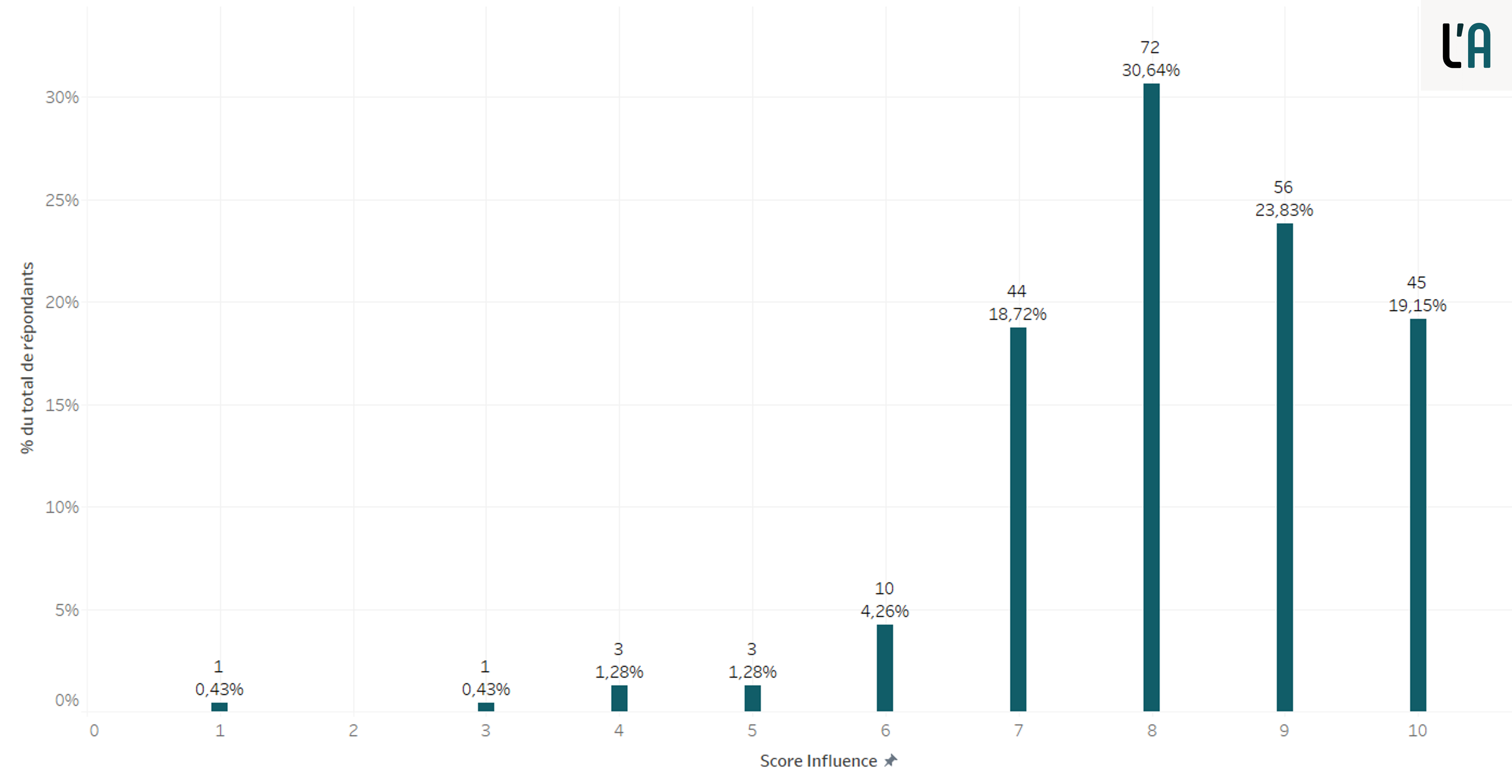 Etude de l'influence des classements des écoles de commerce sur le choix des étudiants.