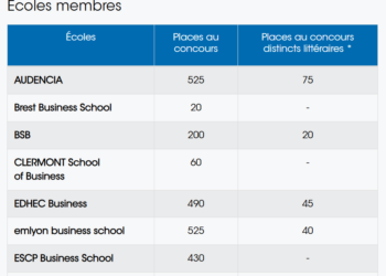 Nombre de places par école au concours BCE 2025