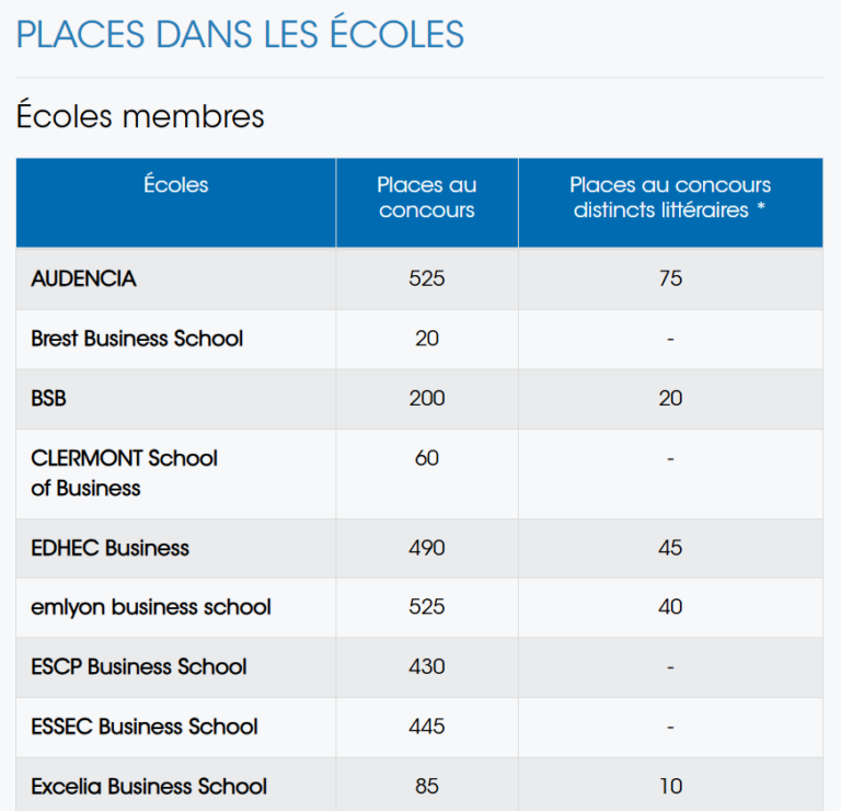 Le nombre de places ouvertes par école au concours BCE 2025