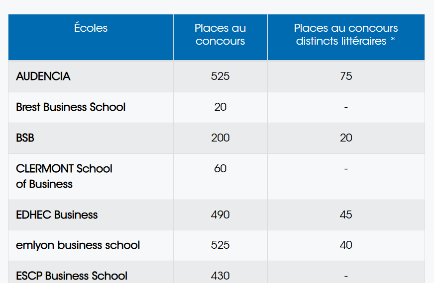 Nombre de places par école au concours BCE 2025