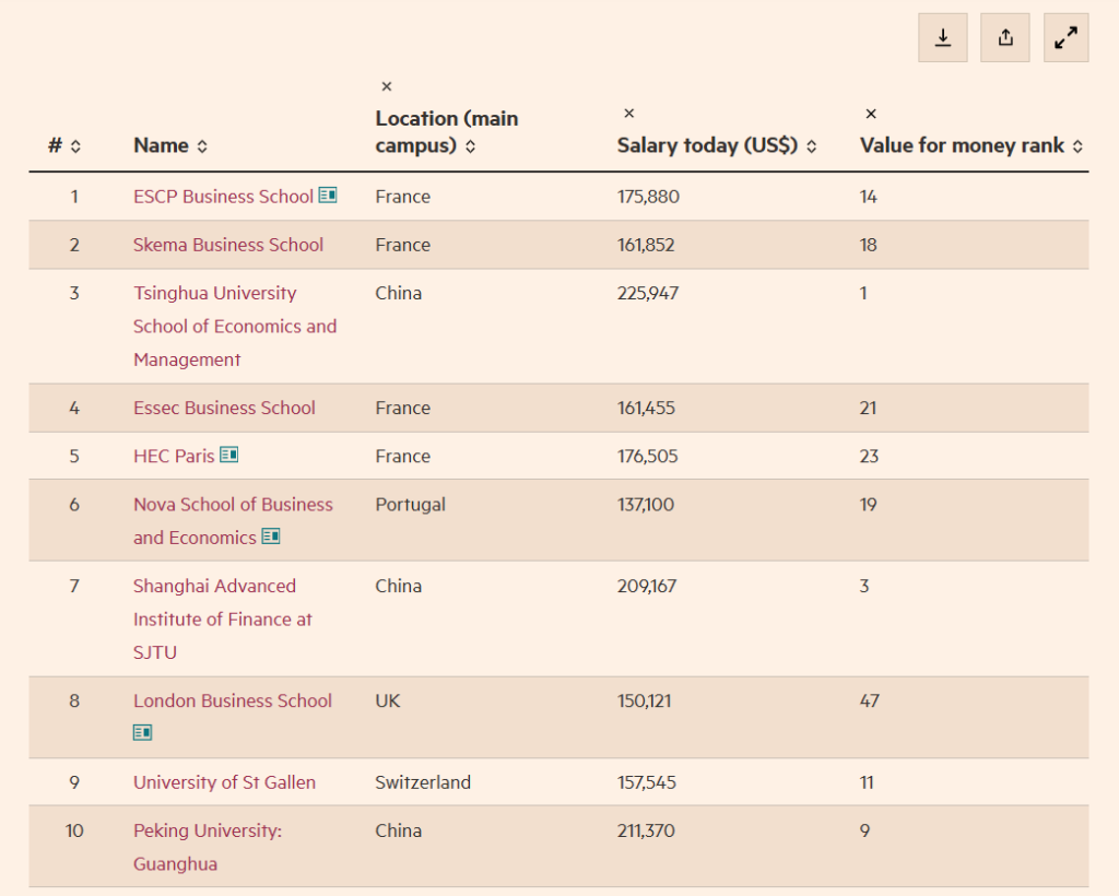 Classement FT Masters en Finance 2026 : palmarès complet et évolution