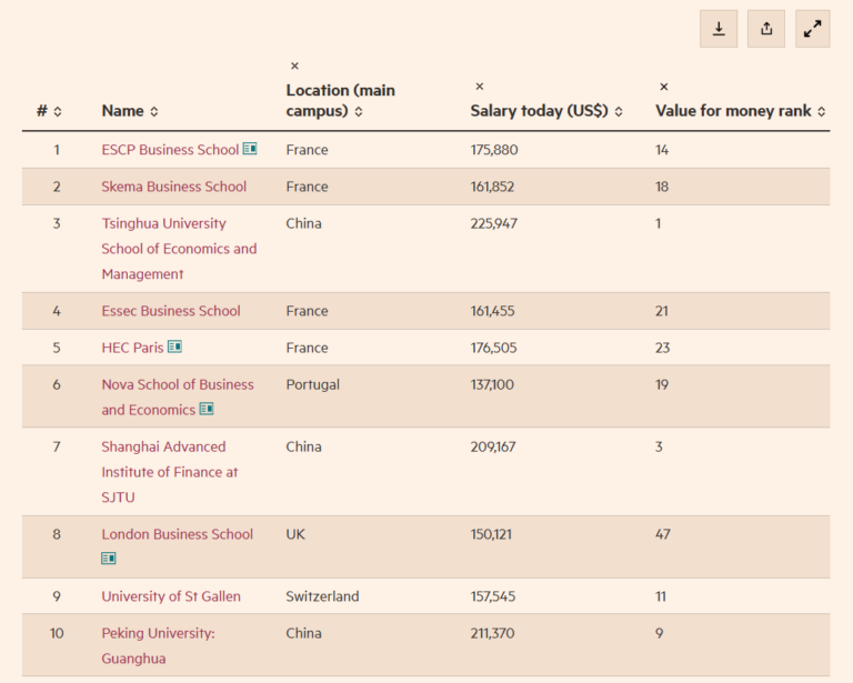 Classement Financial Times des Masters en Finance 2025