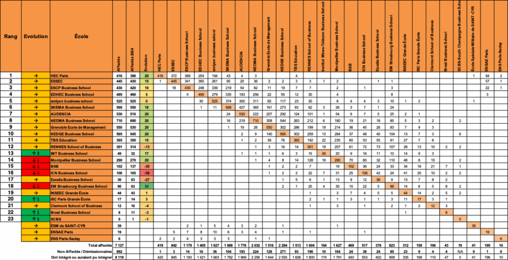 Classement SIGEM 2025 : ça bouge enfin !