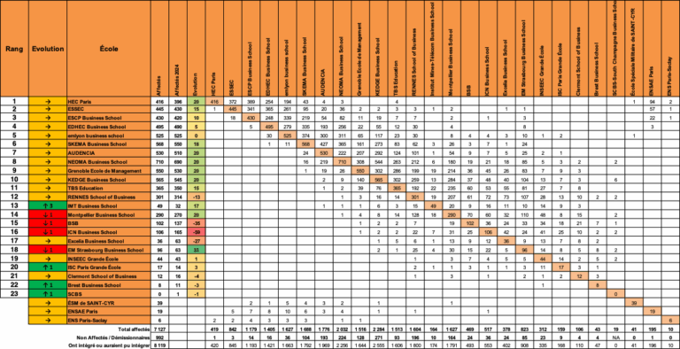 Classement SIGEM 2025 : ça bouge enfin !