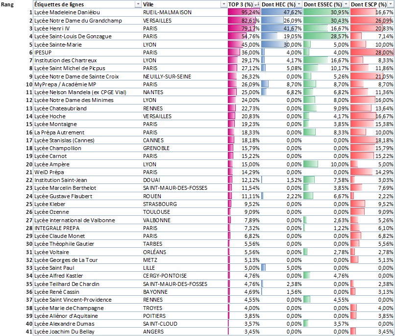  Classement TOP 3 Prépas ECG Appli ESH