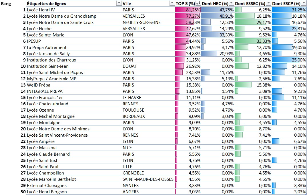Classement Prépas ECG Top 3 Appli/HGG 2026