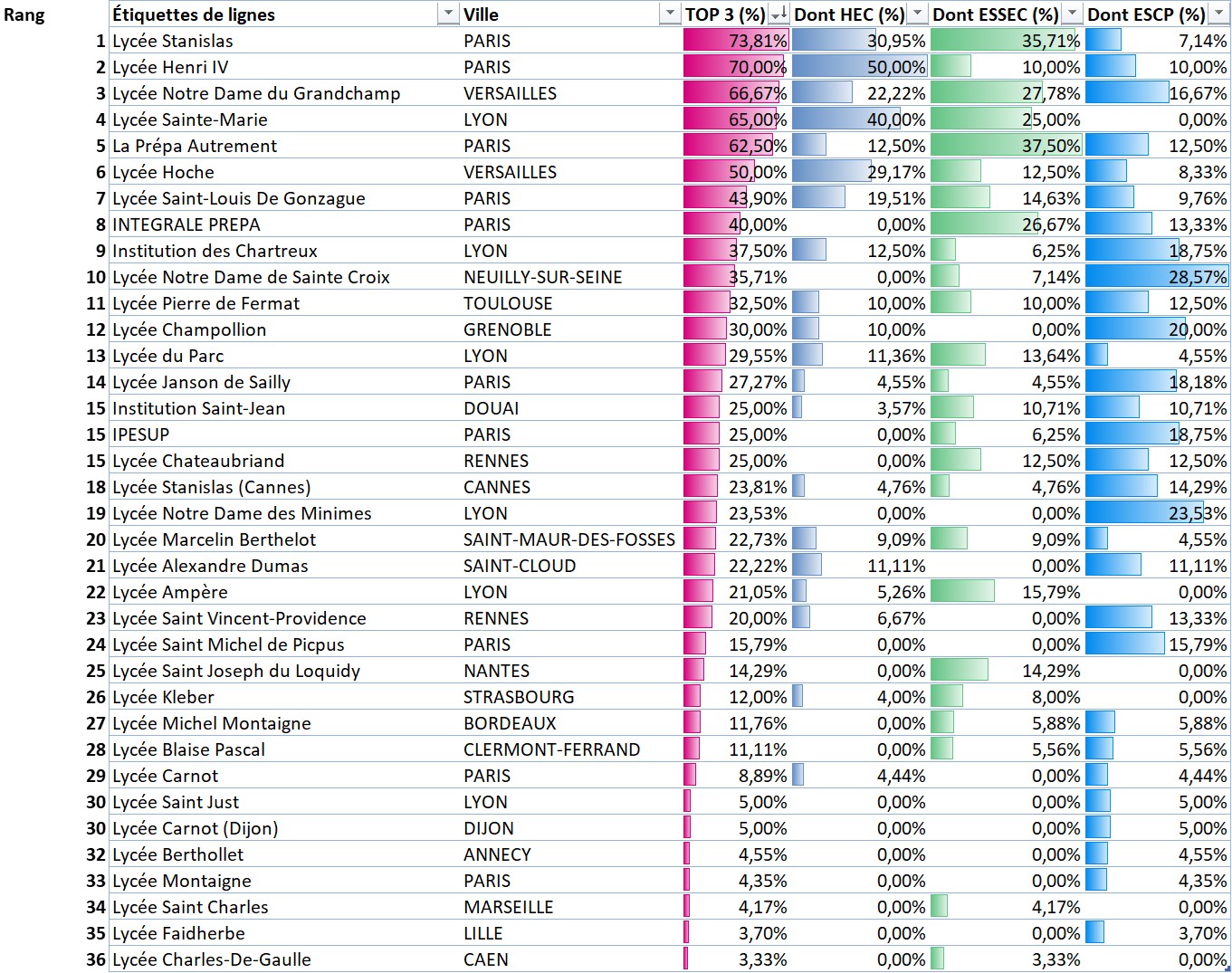Classement TOP 3 Prépas ECG ApproESH 2026