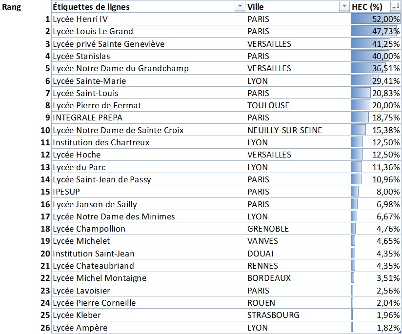 Classements HEC Prépas ECG Appro HGG 2026