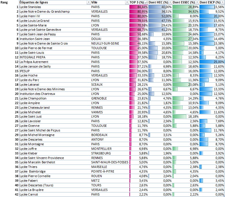 Classement TOP 3 Prépas ECG Appro HGG 2026