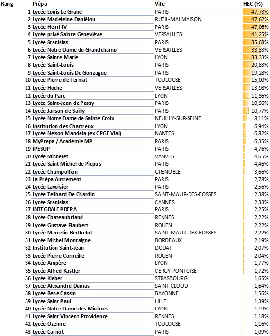 Classement Prépa ECG 2026 HEC