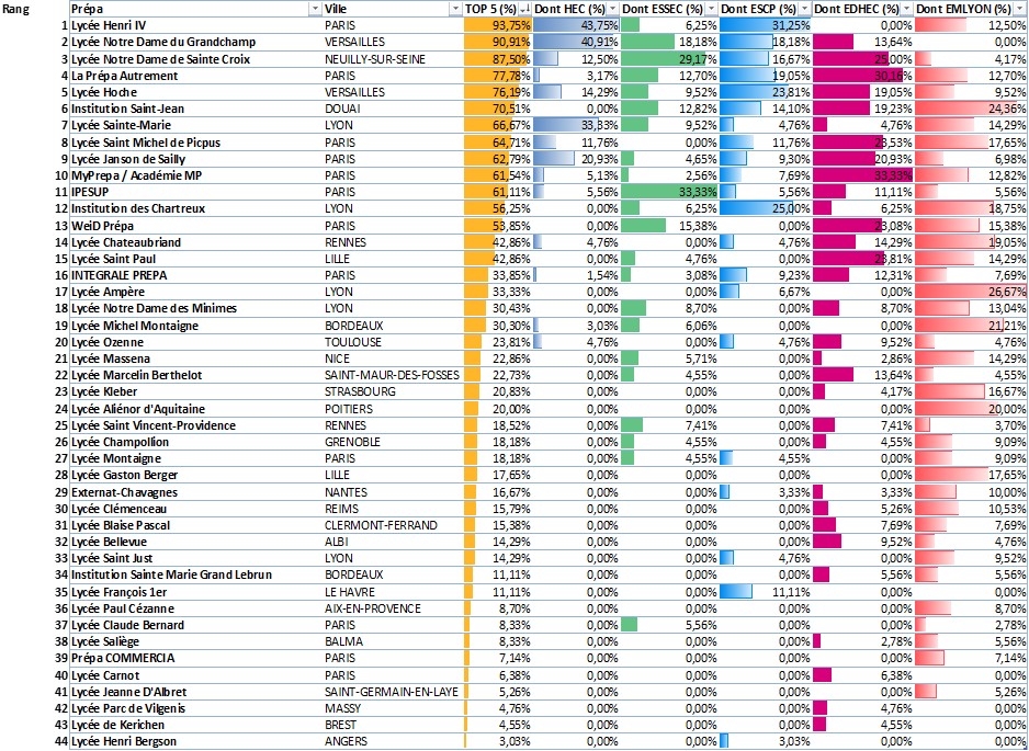 Classement TOP 5 Prépas ECG 2026 Maths Appli/HGG