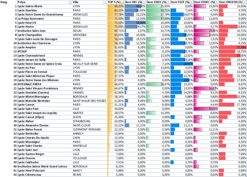 Classement Prépas ECG TOP 5 Appro/ESH 2026