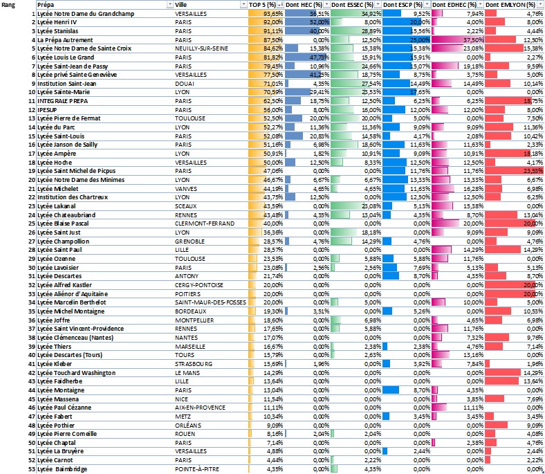 Classement Prépas ECG 2026 TOP 5 Appro/HGG