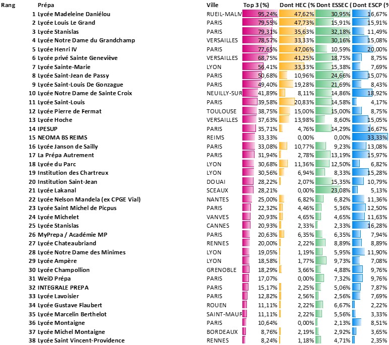 Classement Prépas ECG 2026 TOP 3