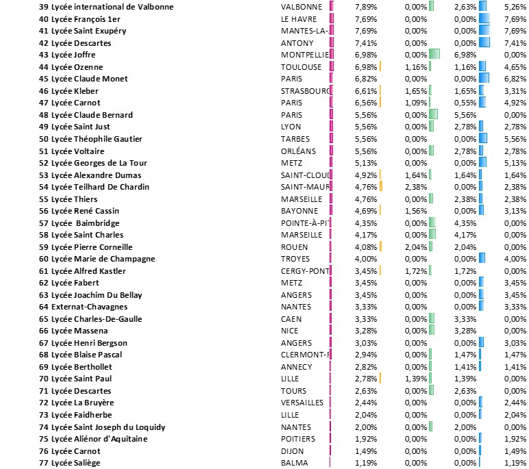 Classement Prépas ECG 2026 TOP 3