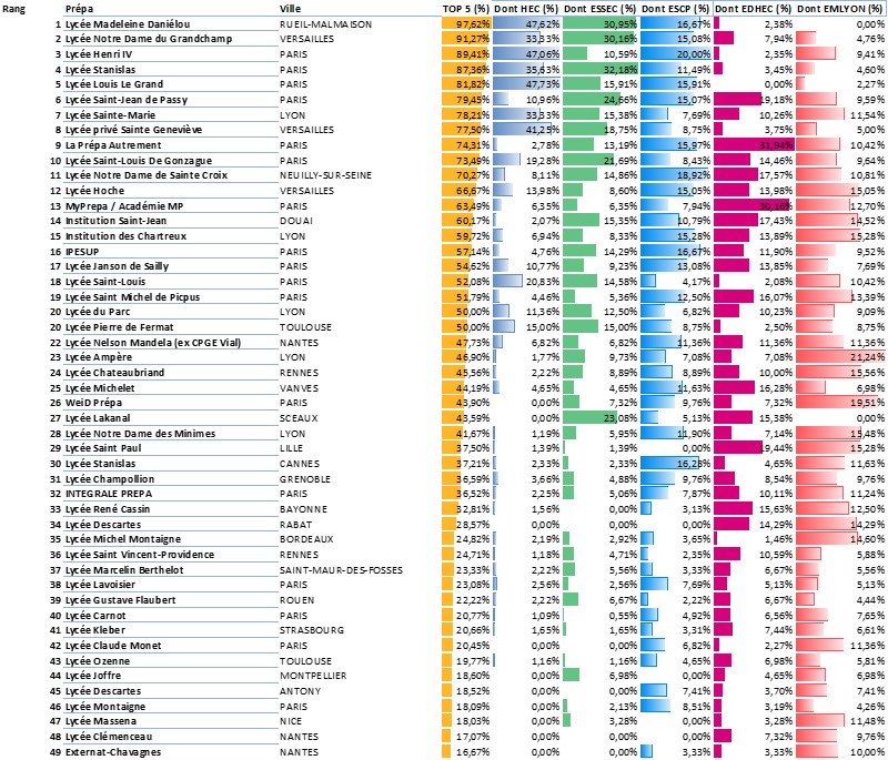 Classement Prépa ECG 2026 TOP 5