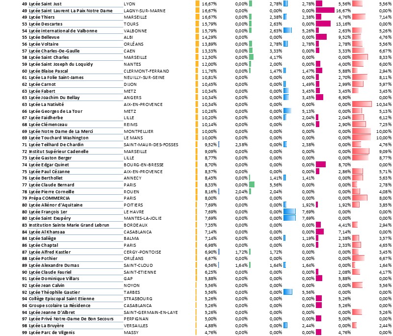 Classement Prépas ECG 2026 TOP 5