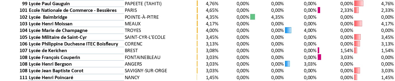 Classement Prépas ECG 2026 Top 5