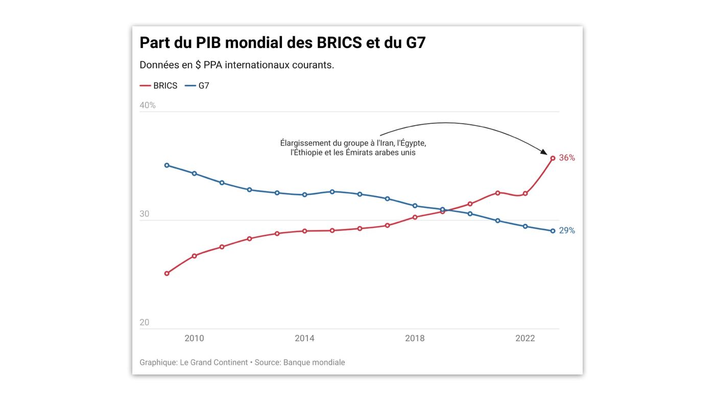 Document 3 HGG Ecricome 2026 PIB BRICS G7