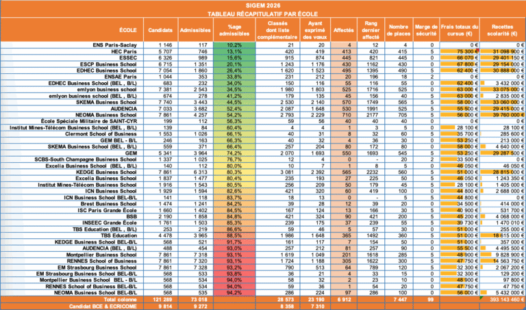 Classement SIGEM 2026 : NEOMA, Clermont SB et IMT-BS stars du SIGEM !