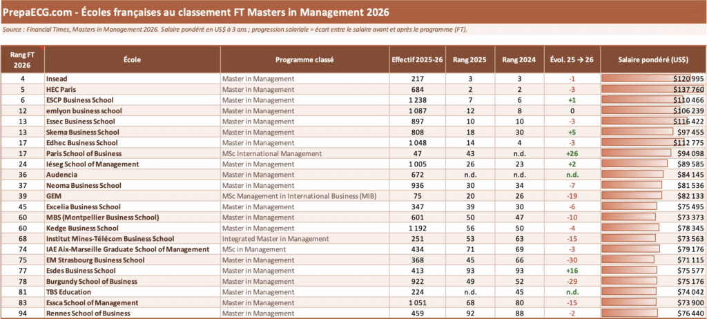 Classement FT 2026 Masters Management MiM