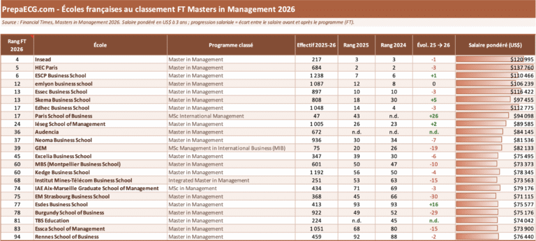 Classement FT 2026 : le palmarès des Masters in Management